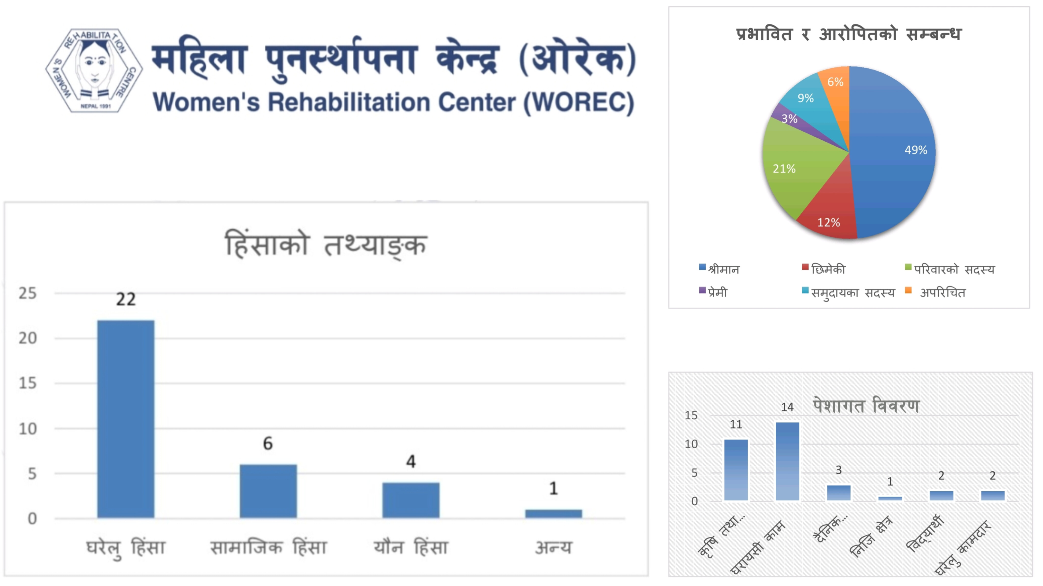 ओरेकको तथ्याङ्क : तीन महिनामा सुनसरीमा लैङ्गिक हिंसाका ३३ घटना, २२ वटा घरेलु हिंसा